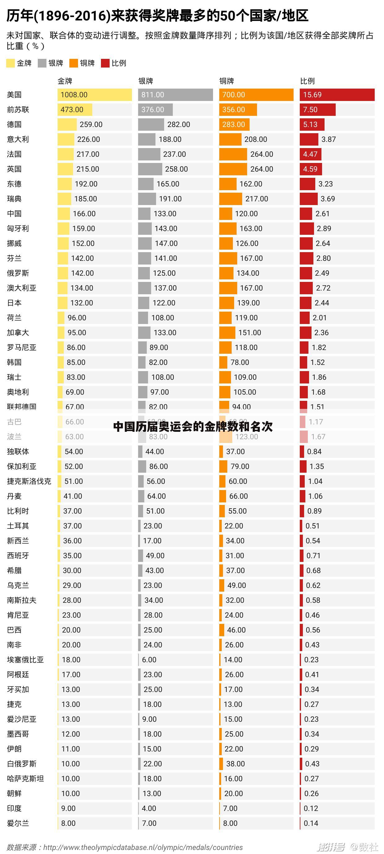 中国历届奥运会的金牌数和名次