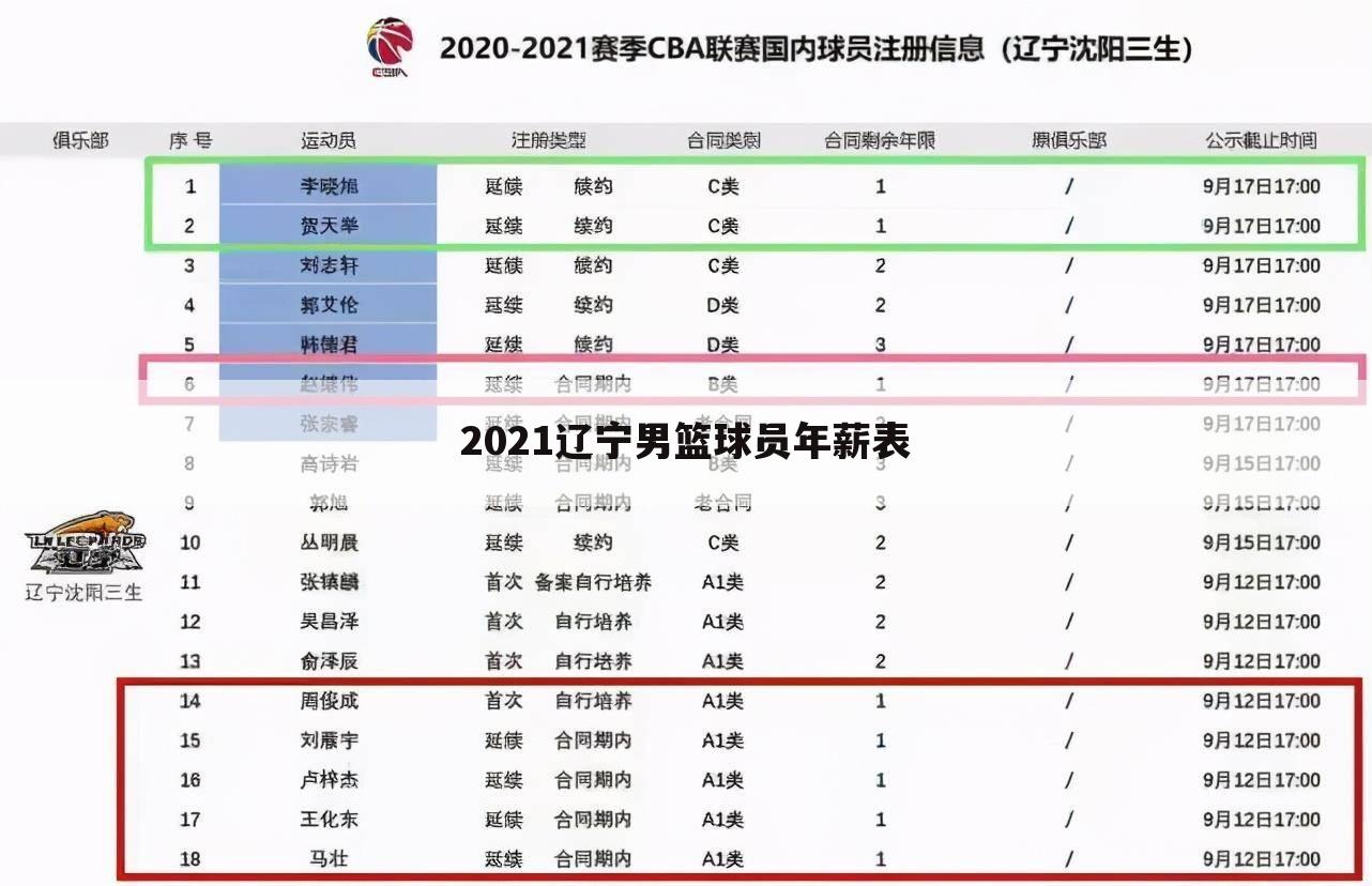 2021辽宁男篮球员年薪表